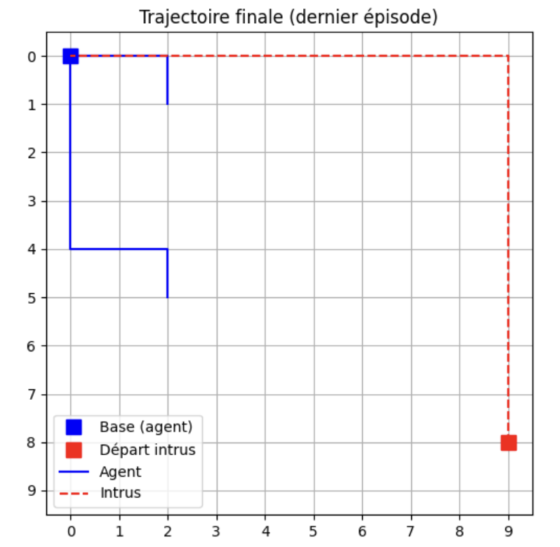 Trajectoire avec collision