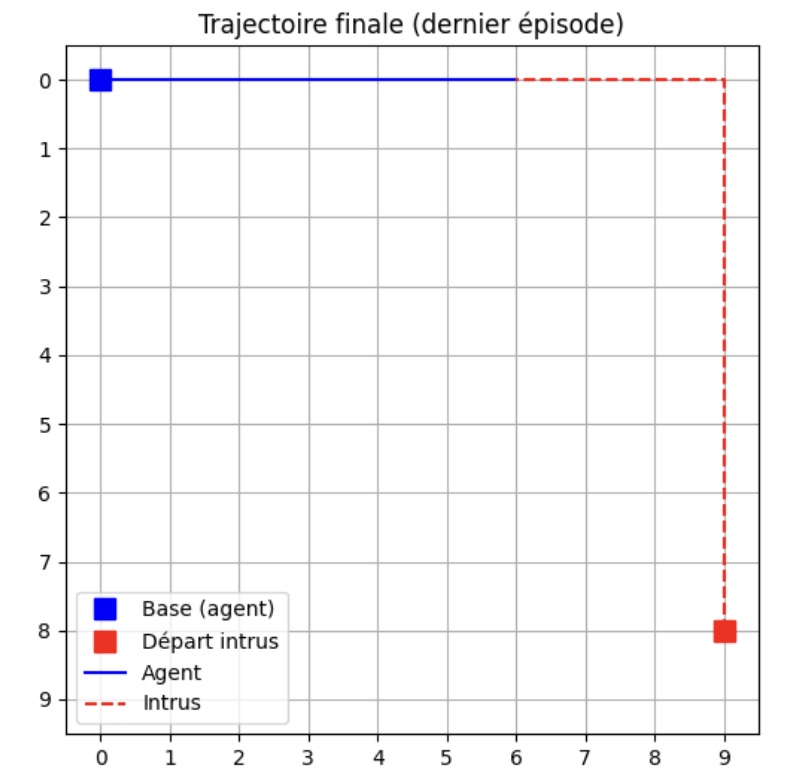 Trajectoire avec collision