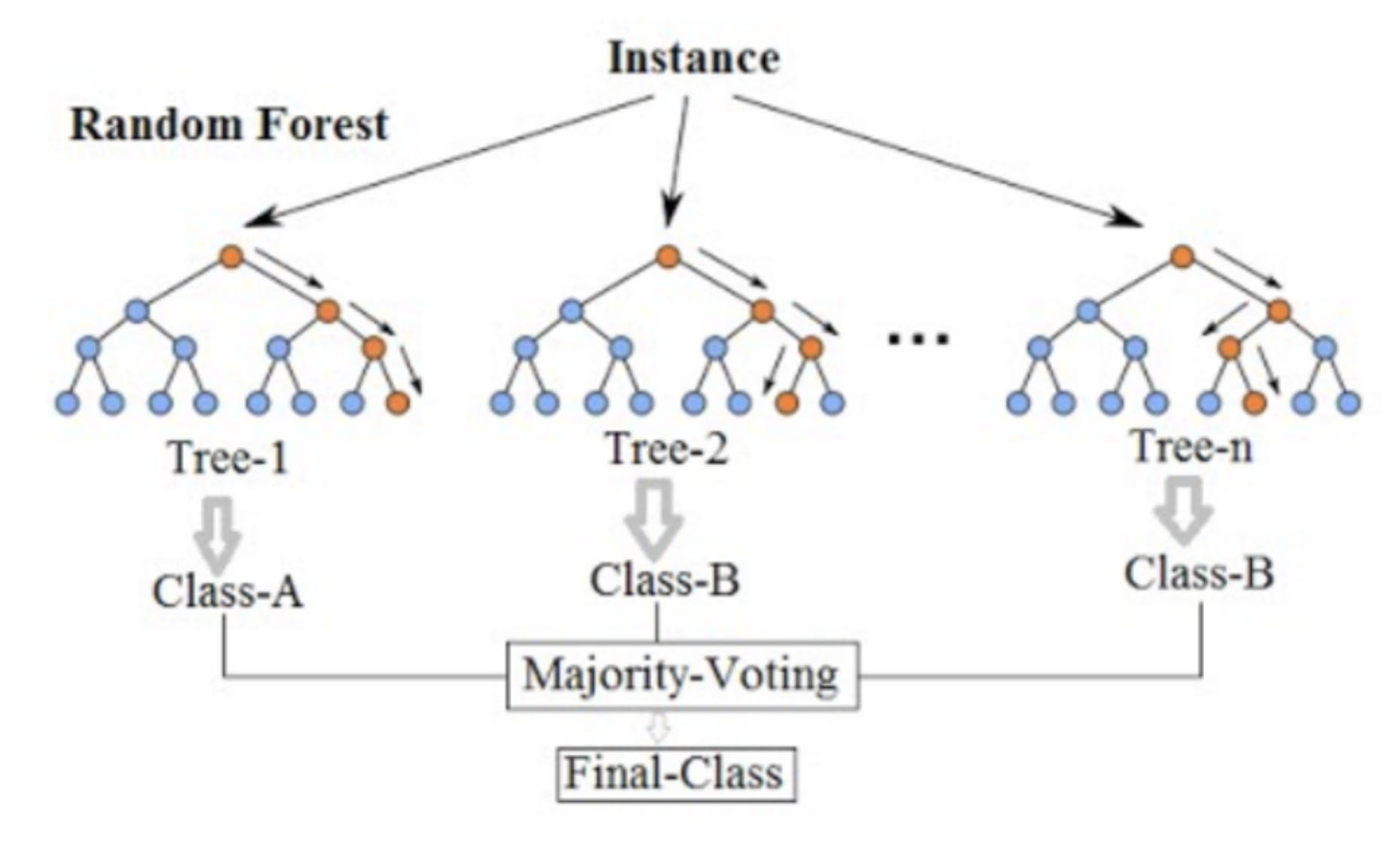 Modèles de classification
